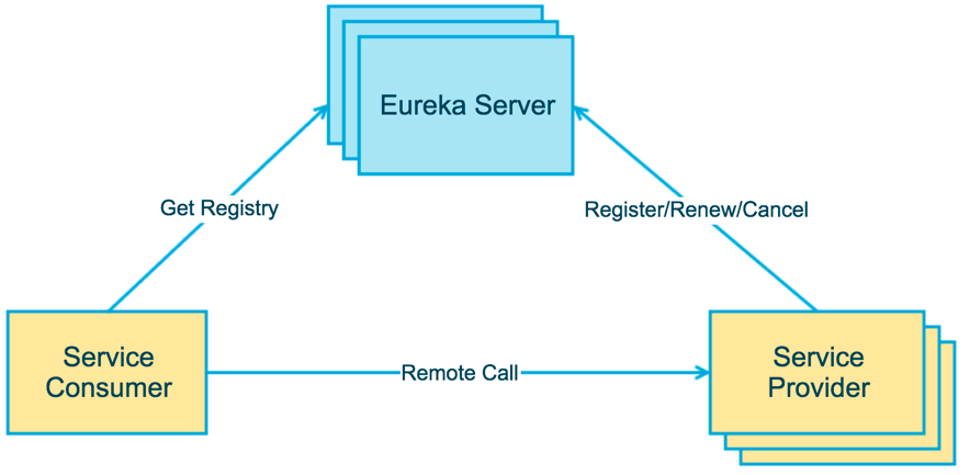 SpringBoot从入门到精通—Spring Boot + Eureka 实现微服务负载均衡