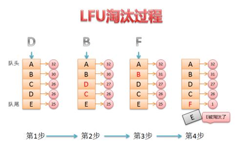 LFU缓存算法到底是怎么一回事？