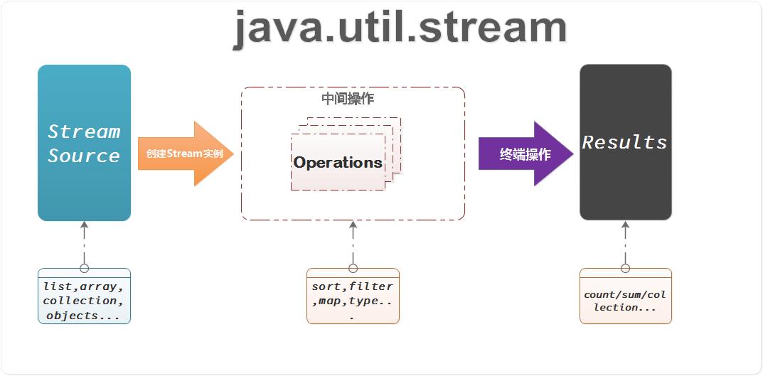 Java 流式编程（Stream API）